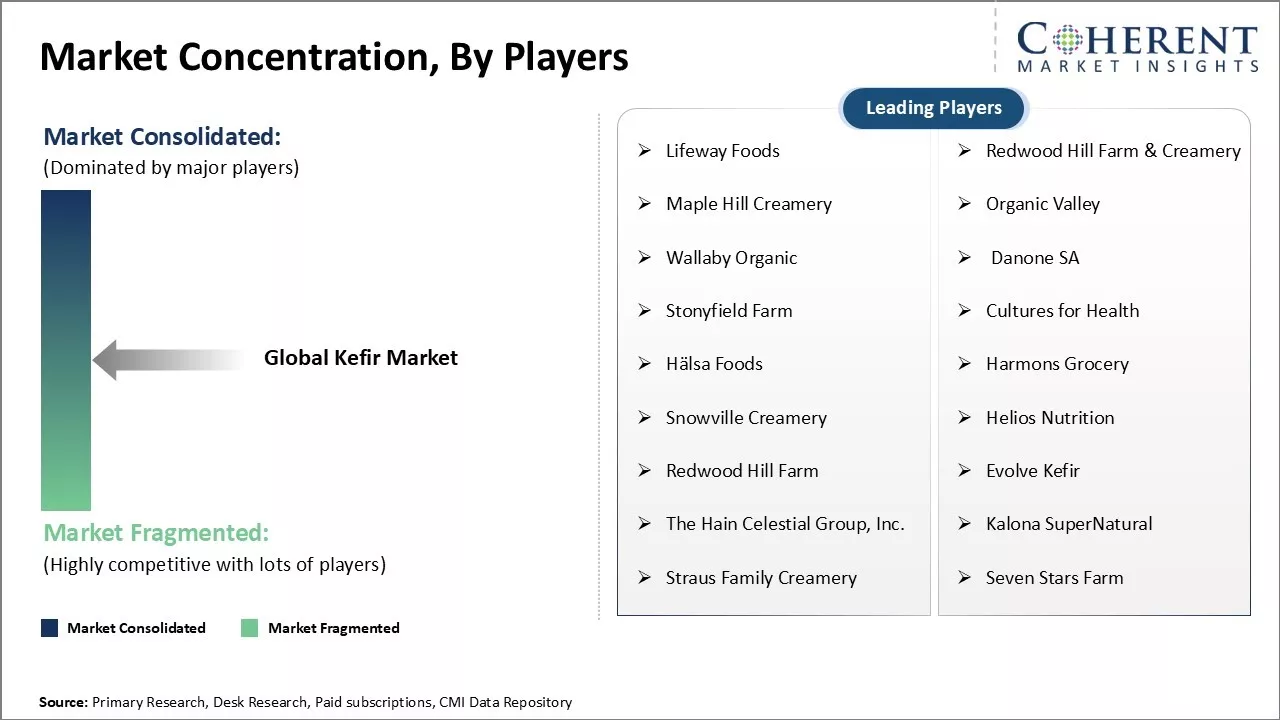 Kefir Market Concentration By Players Kefir Market Concentration By Players